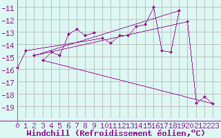Courbe du refroidissement olien pour Guetsch
