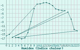 Courbe de l'humidex pour Floda