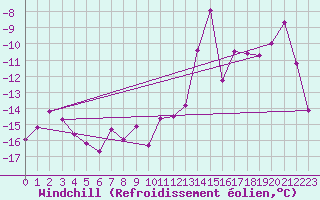 Courbe du refroidissement olien pour Les Diablerets