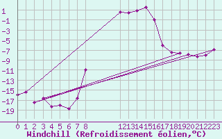 Courbe du refroidissement olien pour Edsbyn