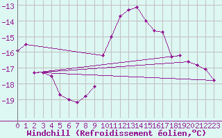 Courbe du refroidissement olien pour Zinnwald-Georgenfeld