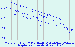 Courbe de tempratures pour Corvatsch