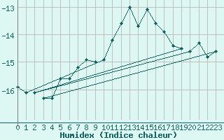 Courbe de l'humidex pour Les Diablerets