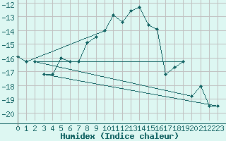 Courbe de l'humidex pour Losistua