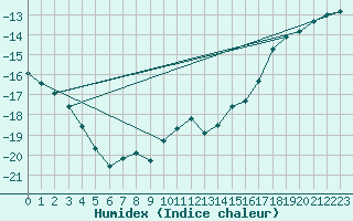 Courbe de l'humidex pour Sachs Harbour, N. W. T.