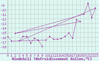 Courbe du refroidissement olien pour Grimsel Hospiz