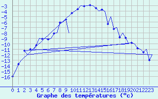 Courbe de tempratures pour Samedam-Flugplatz
