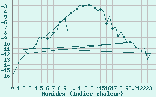 Courbe de l'humidex pour Samedam-Flugplatz