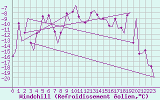 Courbe du refroidissement olien pour Vidsel