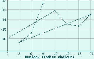 Courbe de l'humidex pour Aksakovo