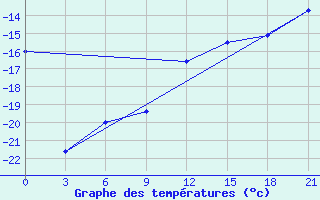 Courbe de tempratures pour Krasnoscel