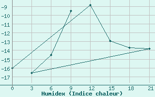 Courbe de l'humidex pour Pereljub