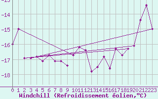 Courbe du refroidissement olien pour Guetsch
