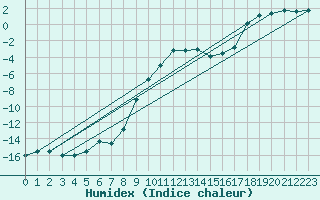 Courbe de l'humidex pour Laksfors