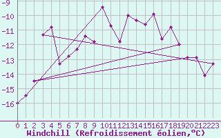 Courbe du refroidissement olien pour Piz Martegnas