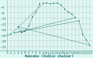 Courbe de l'humidex pour Kuusamo Kiutakongas