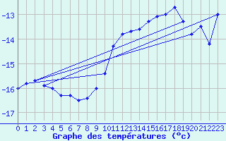 Courbe de tempratures pour Grand Saint Bernard (Sw)