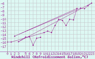 Courbe du refroidissement olien pour Finsevatn