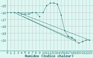 Courbe de l'humidex pour Pian Rosa (It)