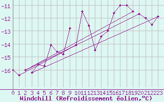 Courbe du refroidissement olien pour Jan Mayen