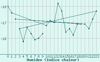 Courbe de l'humidex pour Salla Varriotunturi