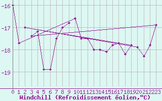 Courbe du refroidissement olien pour Pilatus