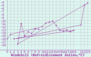 Courbe du refroidissement olien pour Grimsel Hospiz