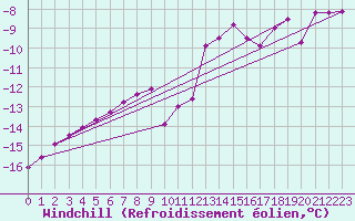 Courbe du refroidissement olien pour Krangede