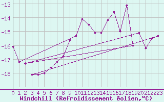 Courbe du refroidissement olien pour Katschberg