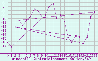Courbe du refroidissement olien pour Lakatraesk
