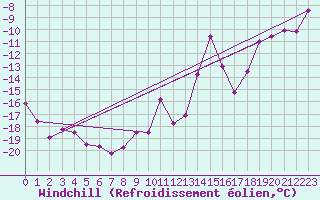 Courbe du refroidissement olien pour Feldberg-Schwarzwald (All)