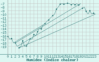 Courbe de l'humidex pour Samedam-Flugplatz