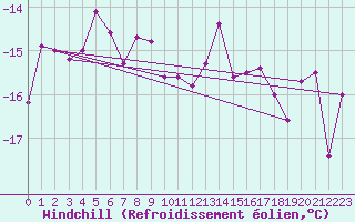 Courbe du refroidissement olien pour Tarcu Mountain