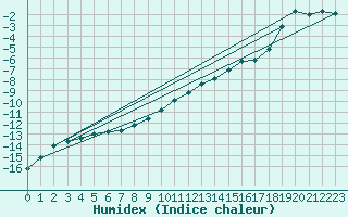 Courbe de l'humidex pour Gunnarn