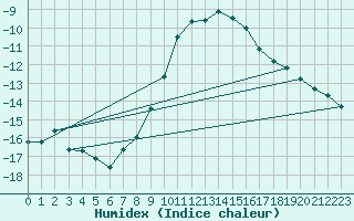 Courbe de l'humidex pour Marienberg