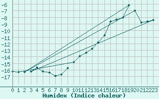 Courbe de l'humidex pour Saentis (Sw)