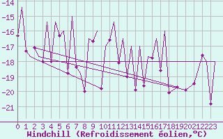 Courbe du refroidissement olien pour Bardufoss