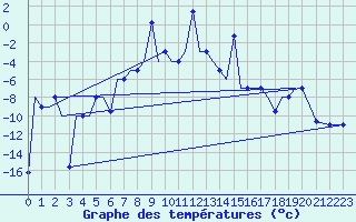 Courbe de tempratures pour Uralsk