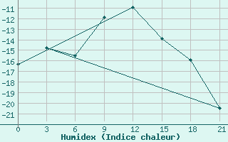 Courbe de l'humidex pour Tula