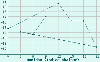 Courbe de l'humidex pour Krasno-Borsk