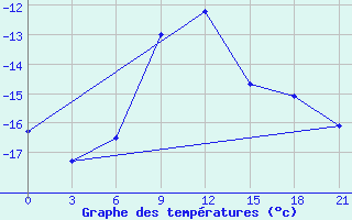 Courbe de tempratures pour Aksakovo