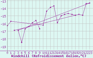 Courbe du refroidissement olien pour Buresjoen
