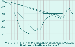 Courbe de l'humidex pour Jungfraujoch (Sw)