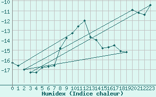 Courbe de l'humidex pour Les Diablerets