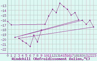 Courbe du refroidissement olien pour Coburg