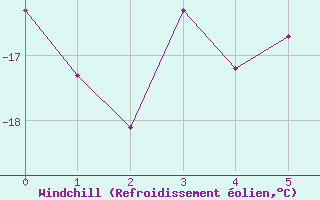 Courbe du refroidissement olien pour Les Diablerets