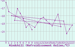 Courbe du refroidissement olien pour Chasseral (Sw)