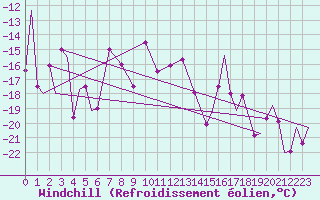Courbe du refroidissement olien pour Evenes