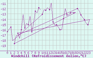 Courbe du refroidissement olien pour Berlevag
