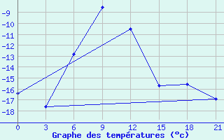 Courbe de tempratures pour Sarlyk